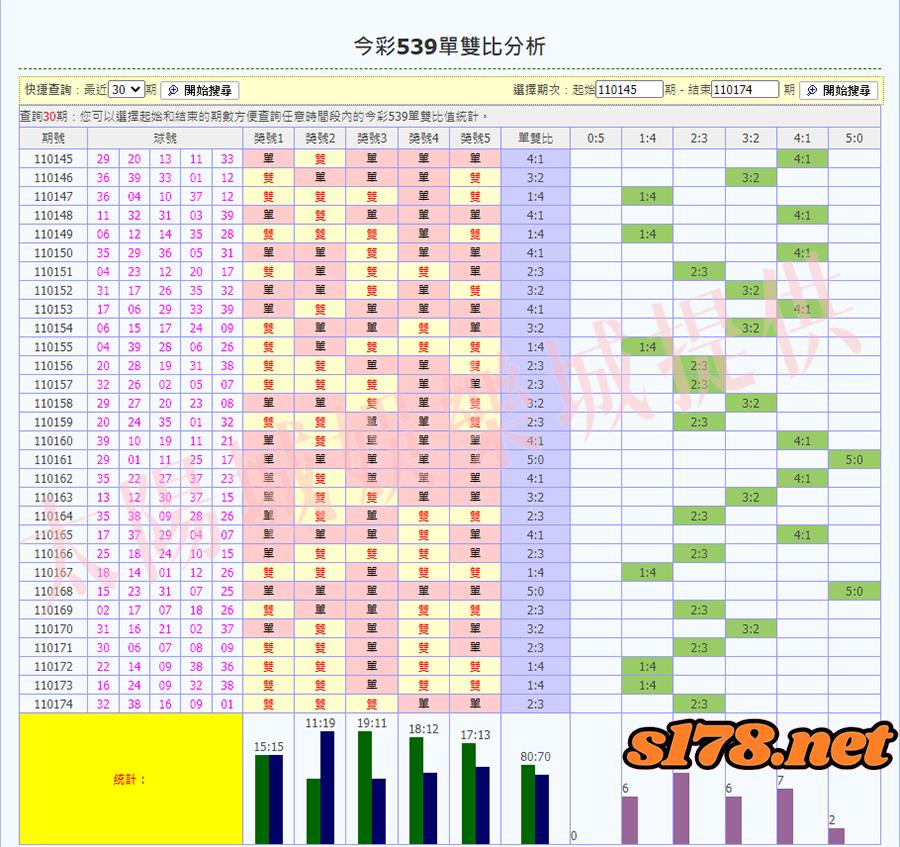 539單雙比圖表