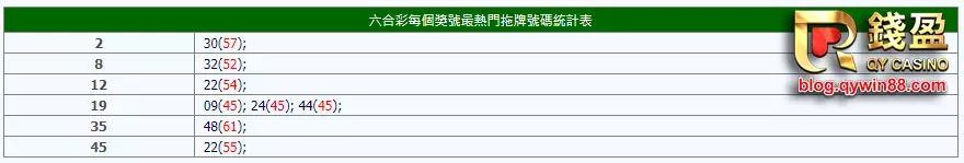 六合彩拖牌號碼統計表
