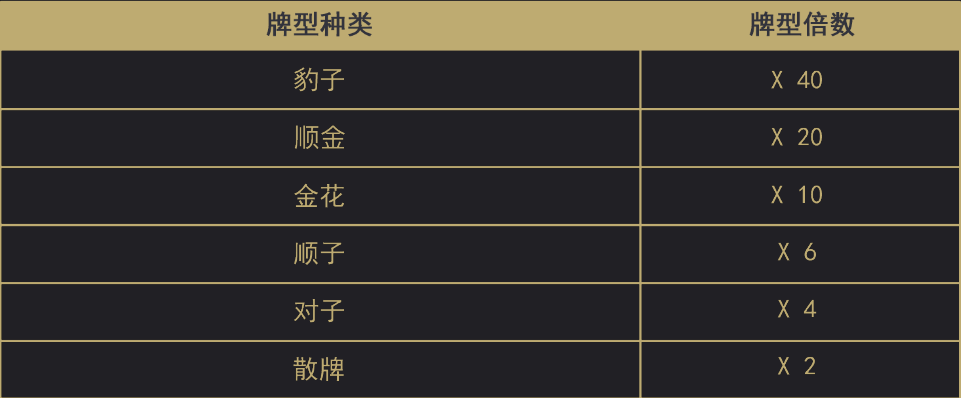 極速炸金花棋牌遊戲牌型倍數